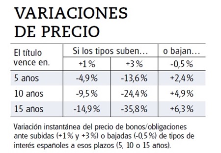 Cómo influyen en el precio de las obligaciones las subidas y bajadas de los tipos a largo